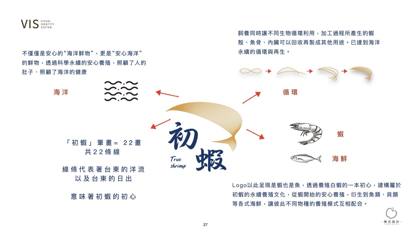 初蝦的 VIS 設計說明頁，寫著「初蝦」筆畫等於 22 畫共 22 條線，線條代表台東的洋流以及台東的日出